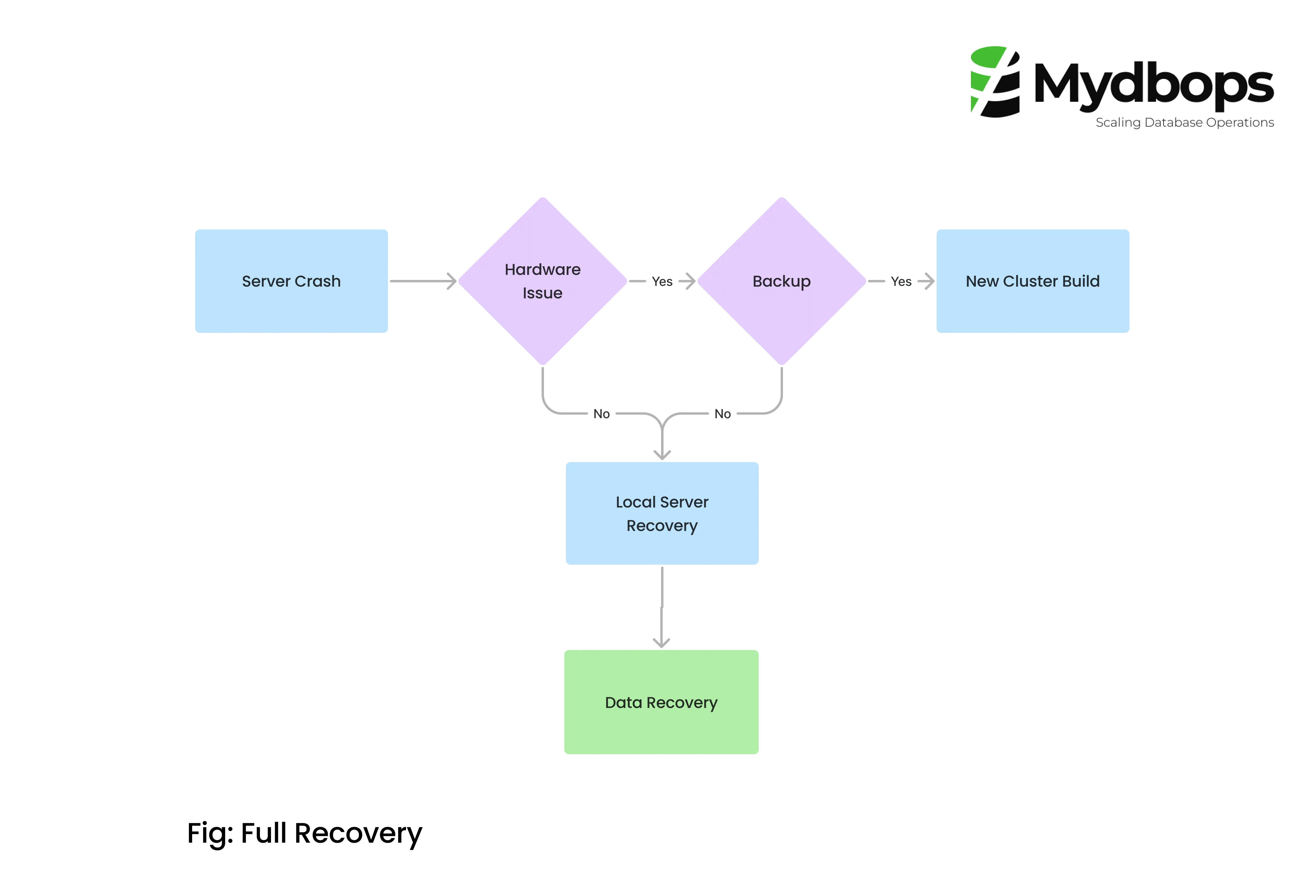 MySQL Group Replication Recovery