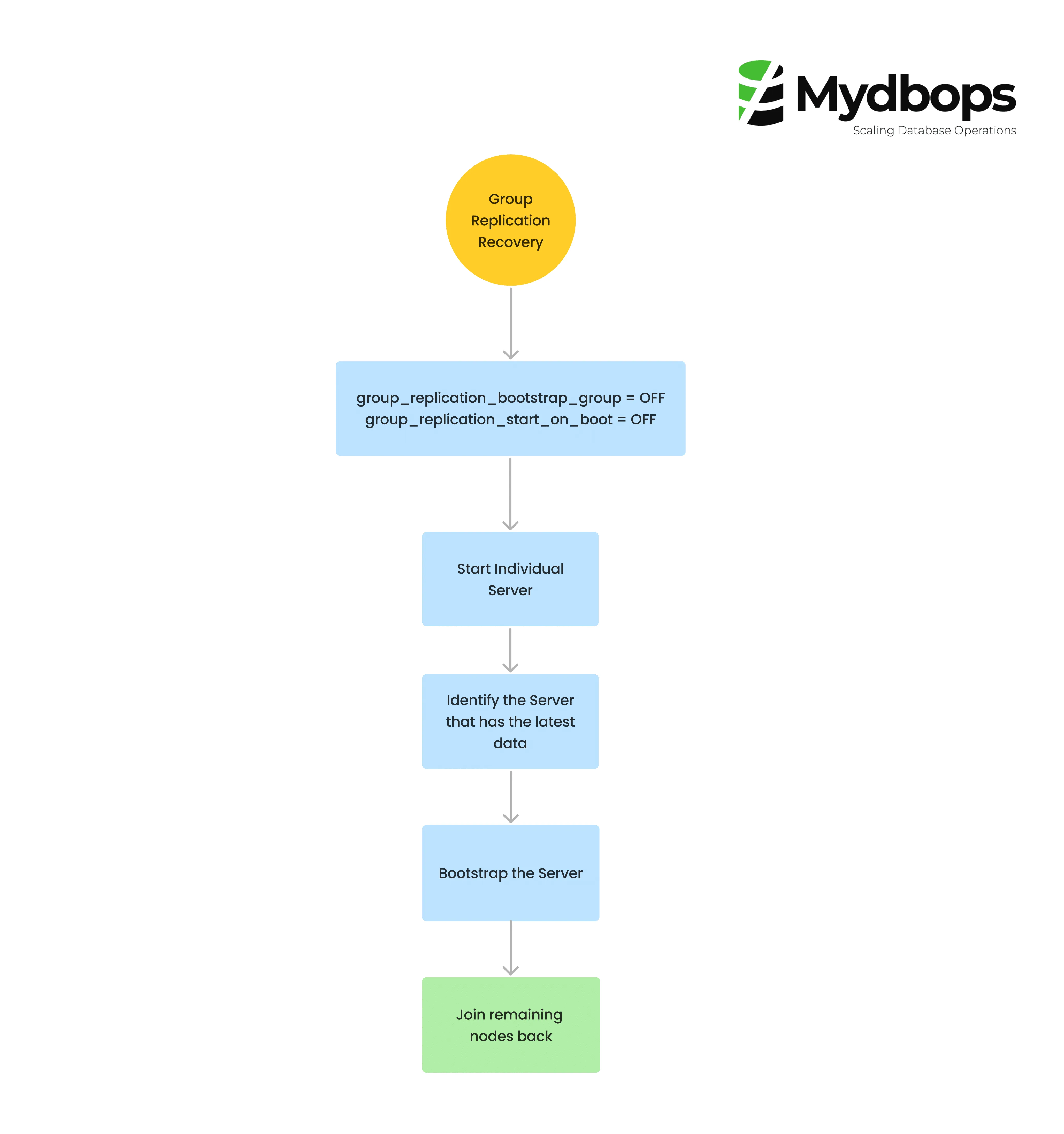 MySQL Group Replication Recovery