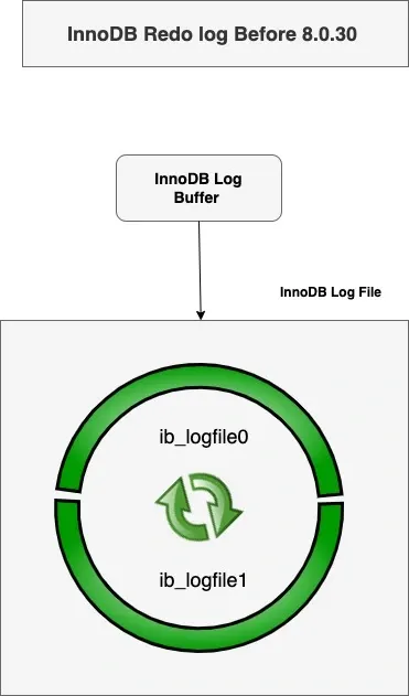 InnoDB Redo log Before 8.0.30