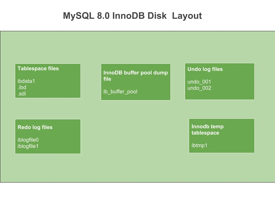 MySQL 8.0 InnoDB Disk Layout Architecture 