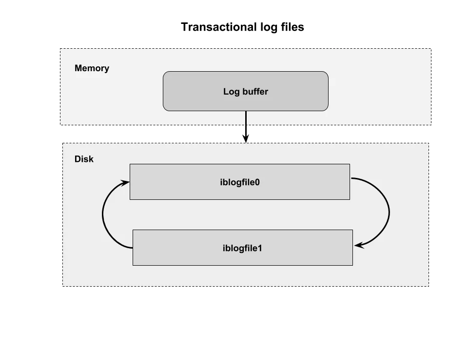 MySQL 8.0 InnoDB Disk Layout Architecture 