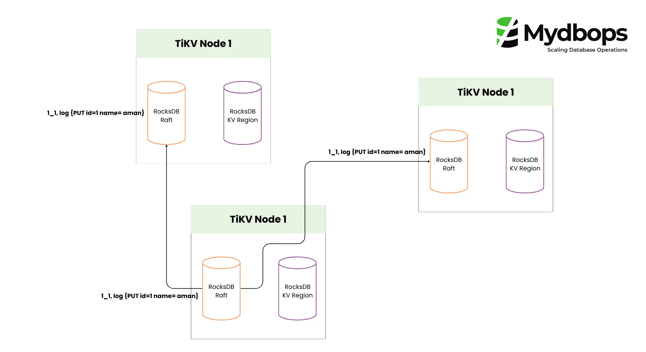 The Raft log replication process 