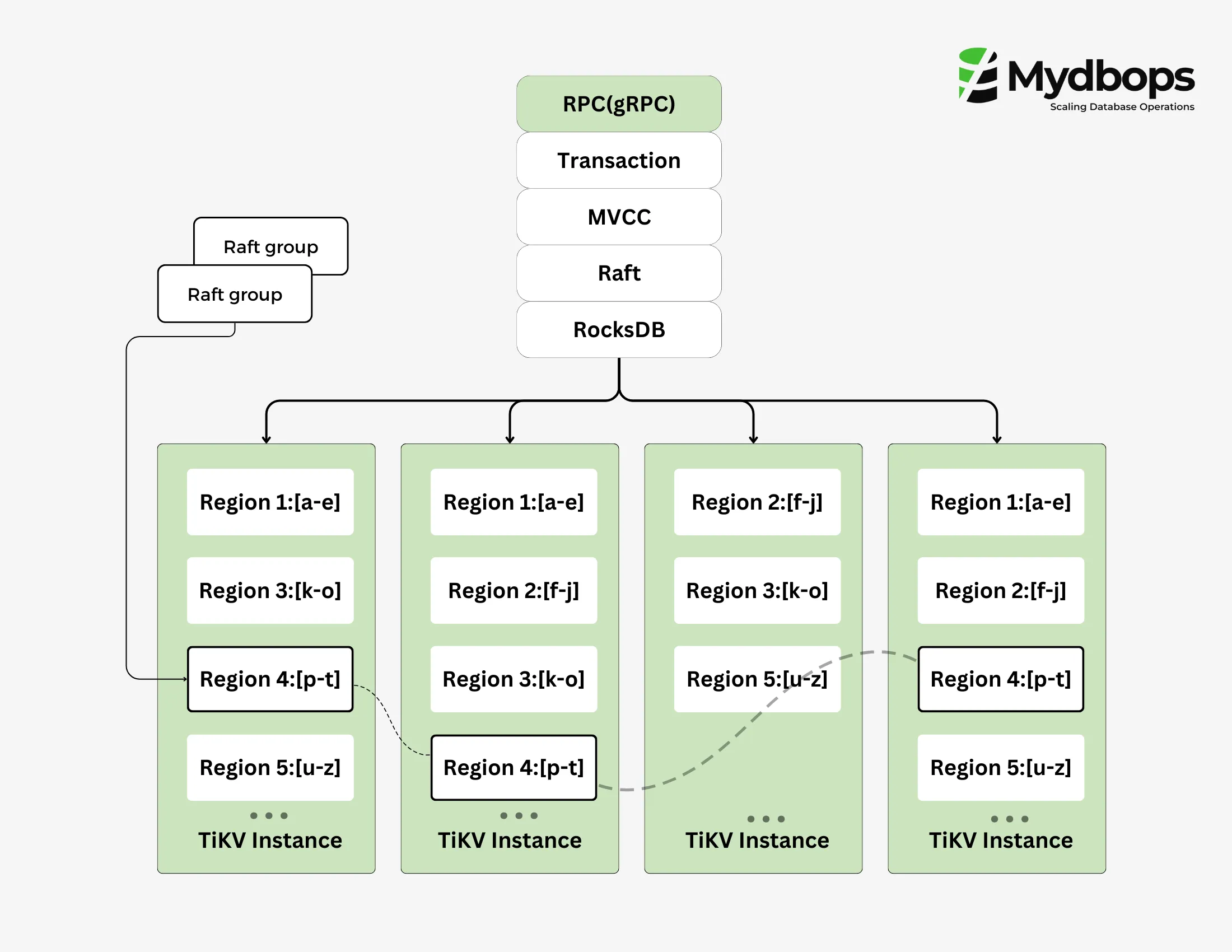 Multi-raft Design with TiDB