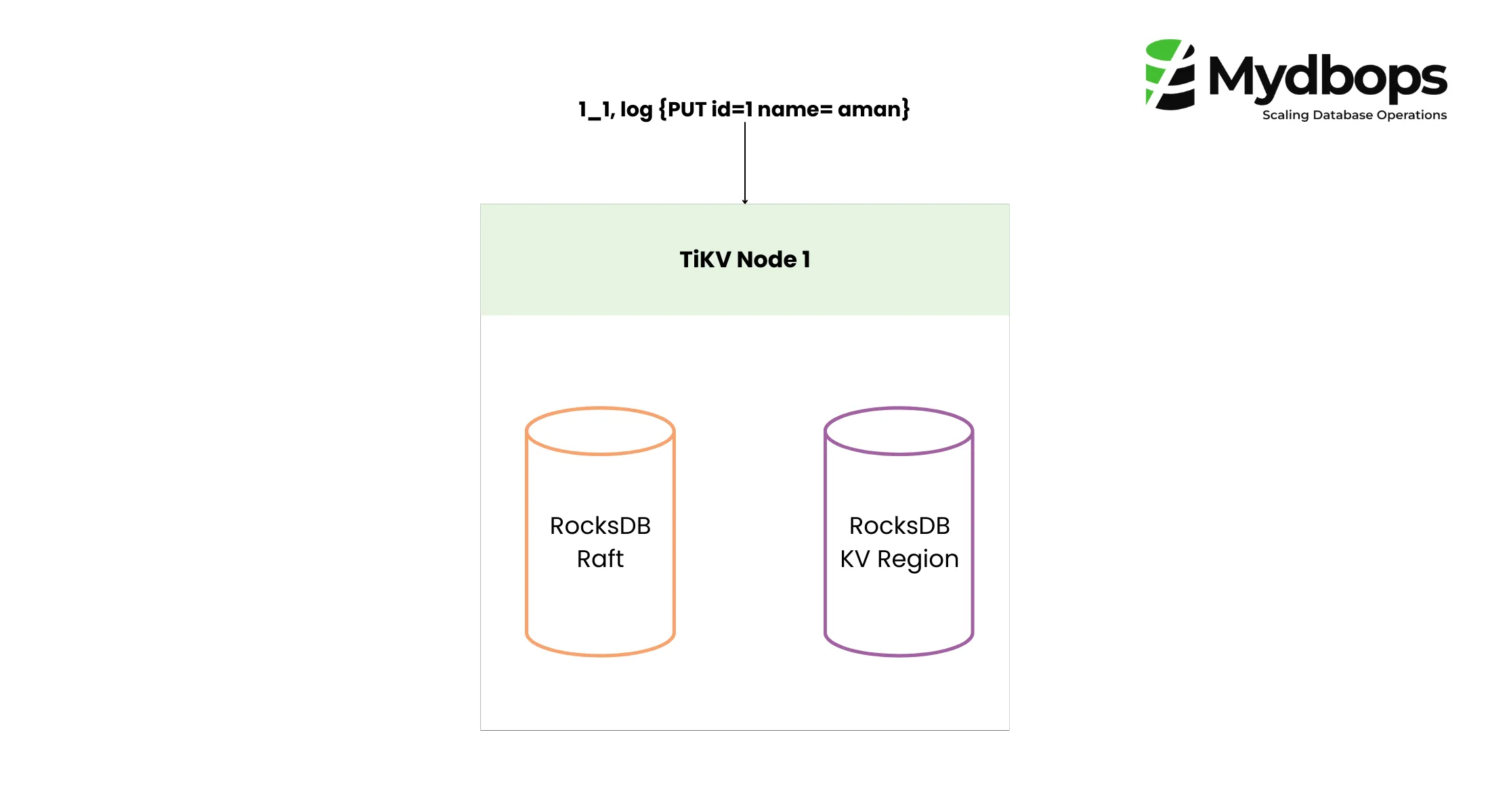 The Raft log replication process 