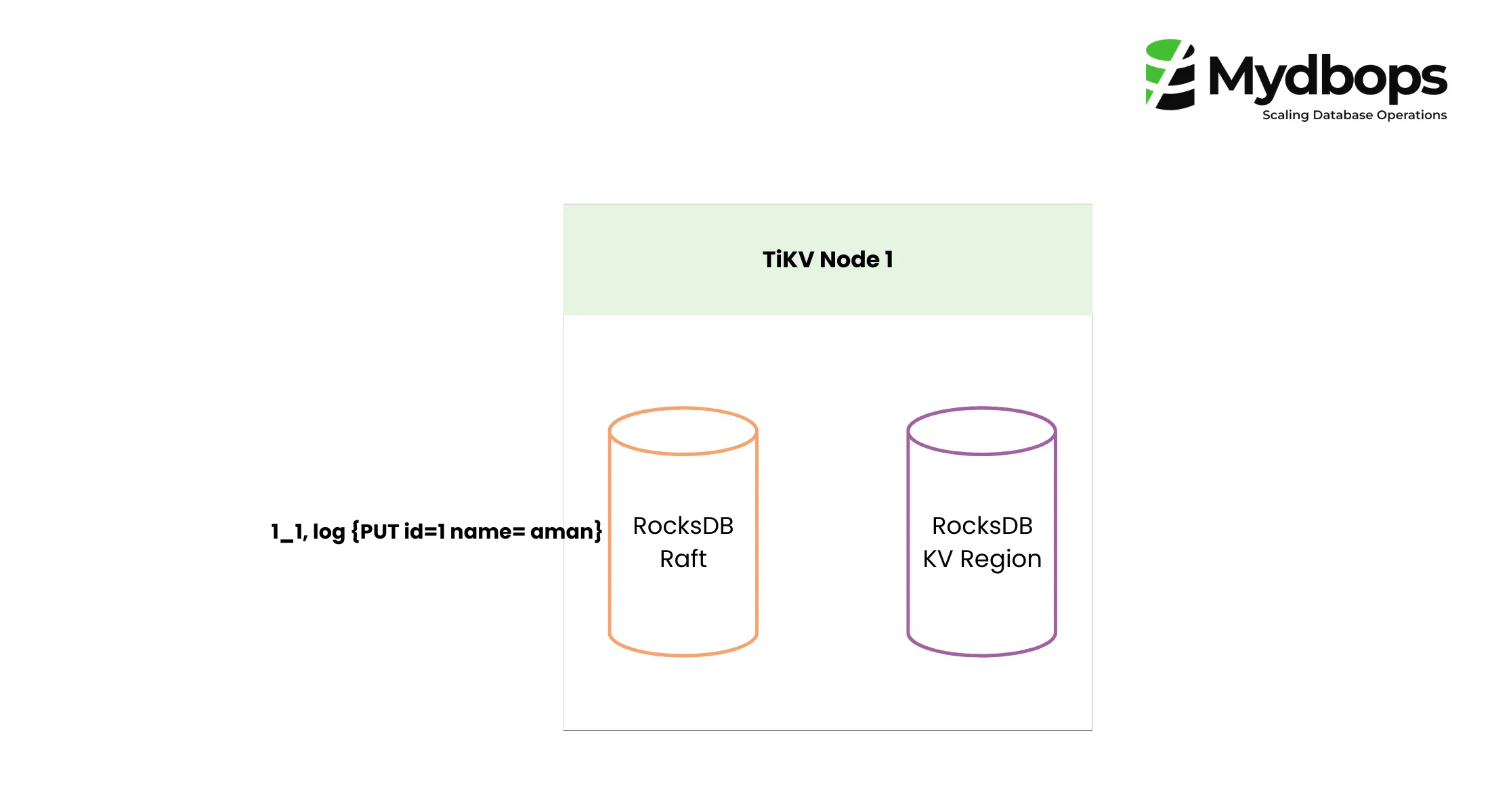 The Raft log replication process 