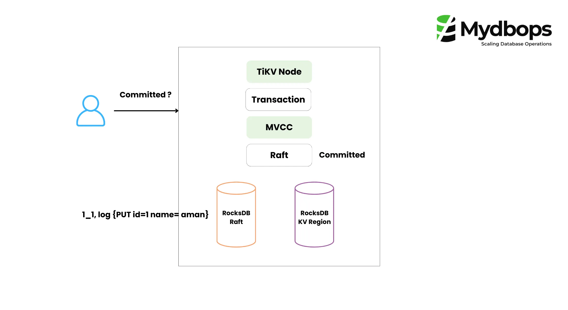 The Raft log replication process 