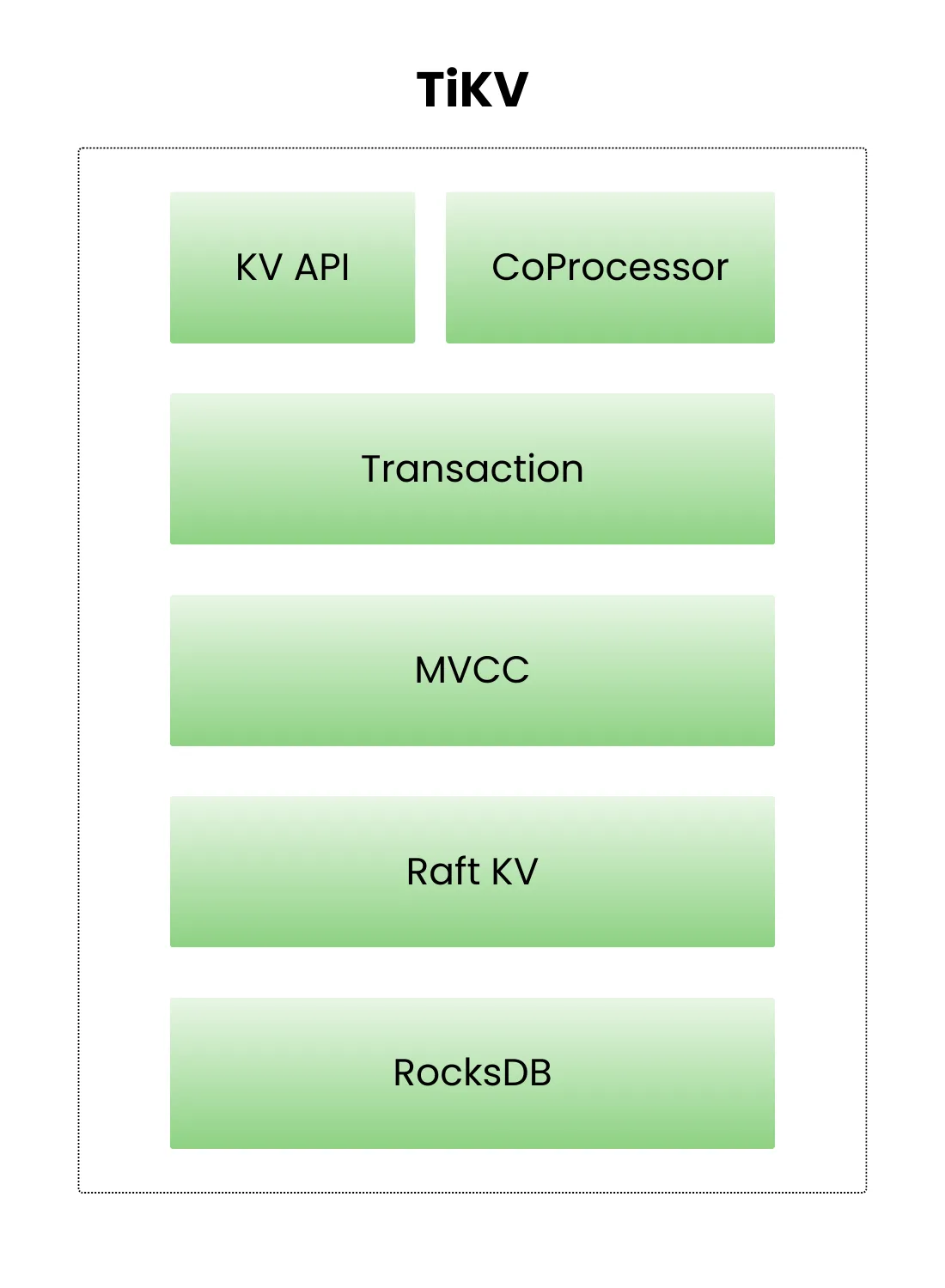TiKV CoProcessor