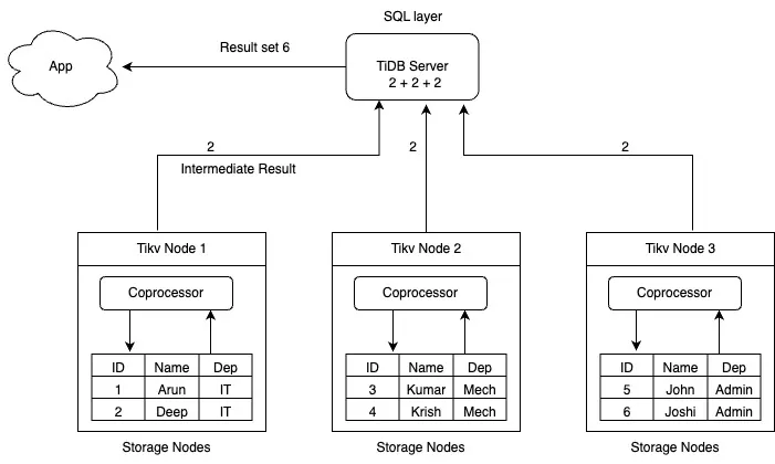 TiKV CoProcessor Merging results