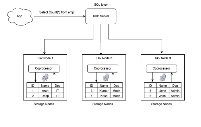 TiKV CoProcessor Task Execution