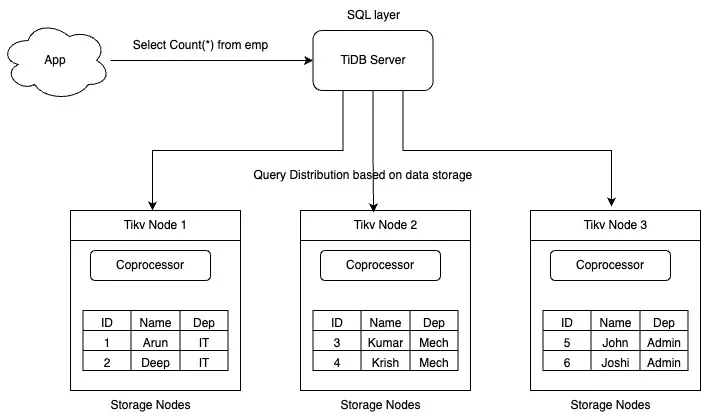 TiKV CoProcessor Query Distribution
