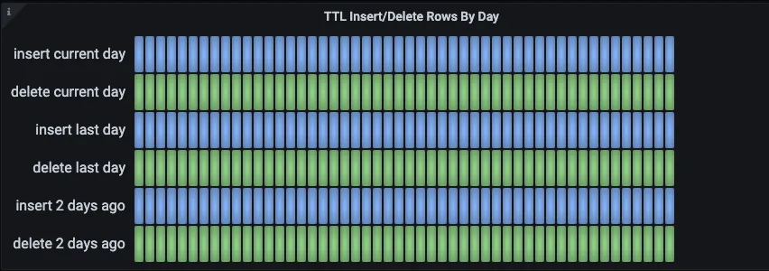 Observability with TiDB TTL