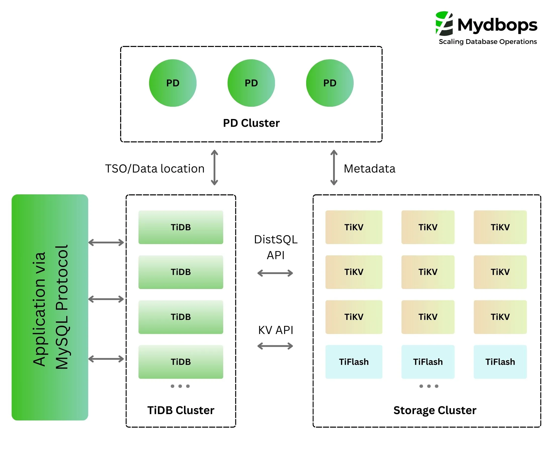 TiDB Architecture
