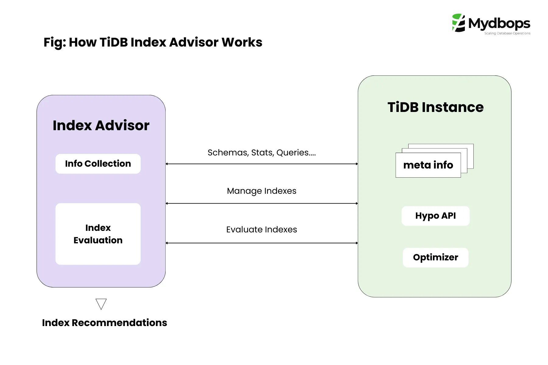 How TiDB Index Advisor Works