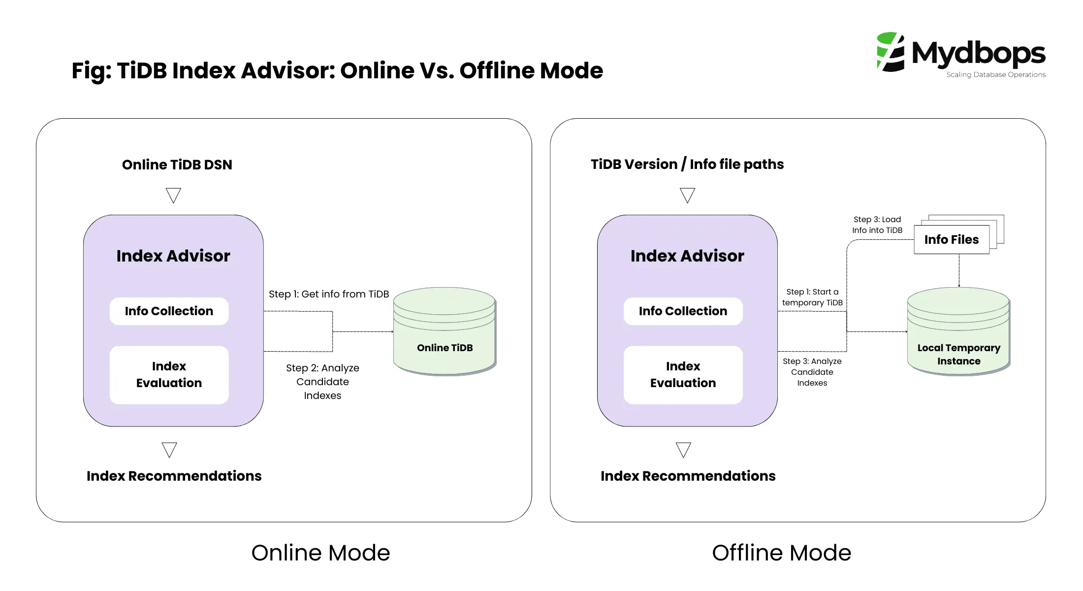 How TiDB Index Advisor Works