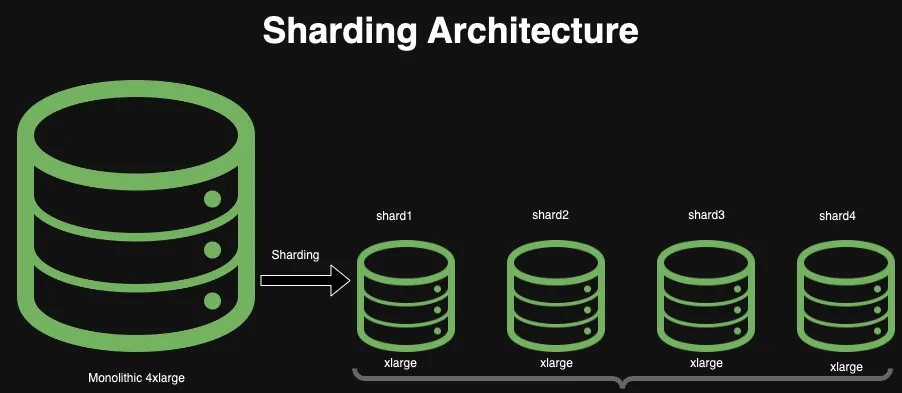 TiDB Native Sharding