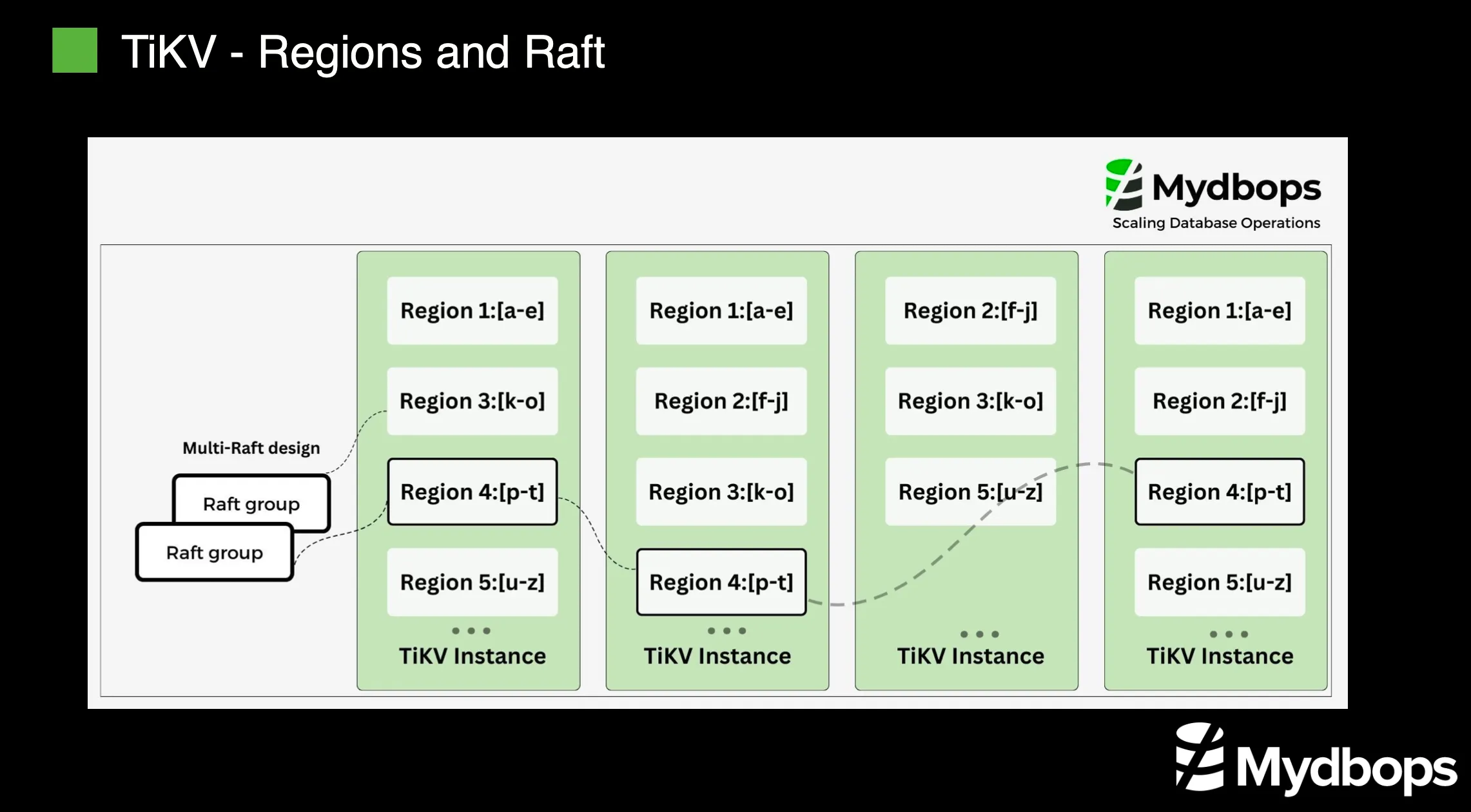 Data High Availability with TiDB
