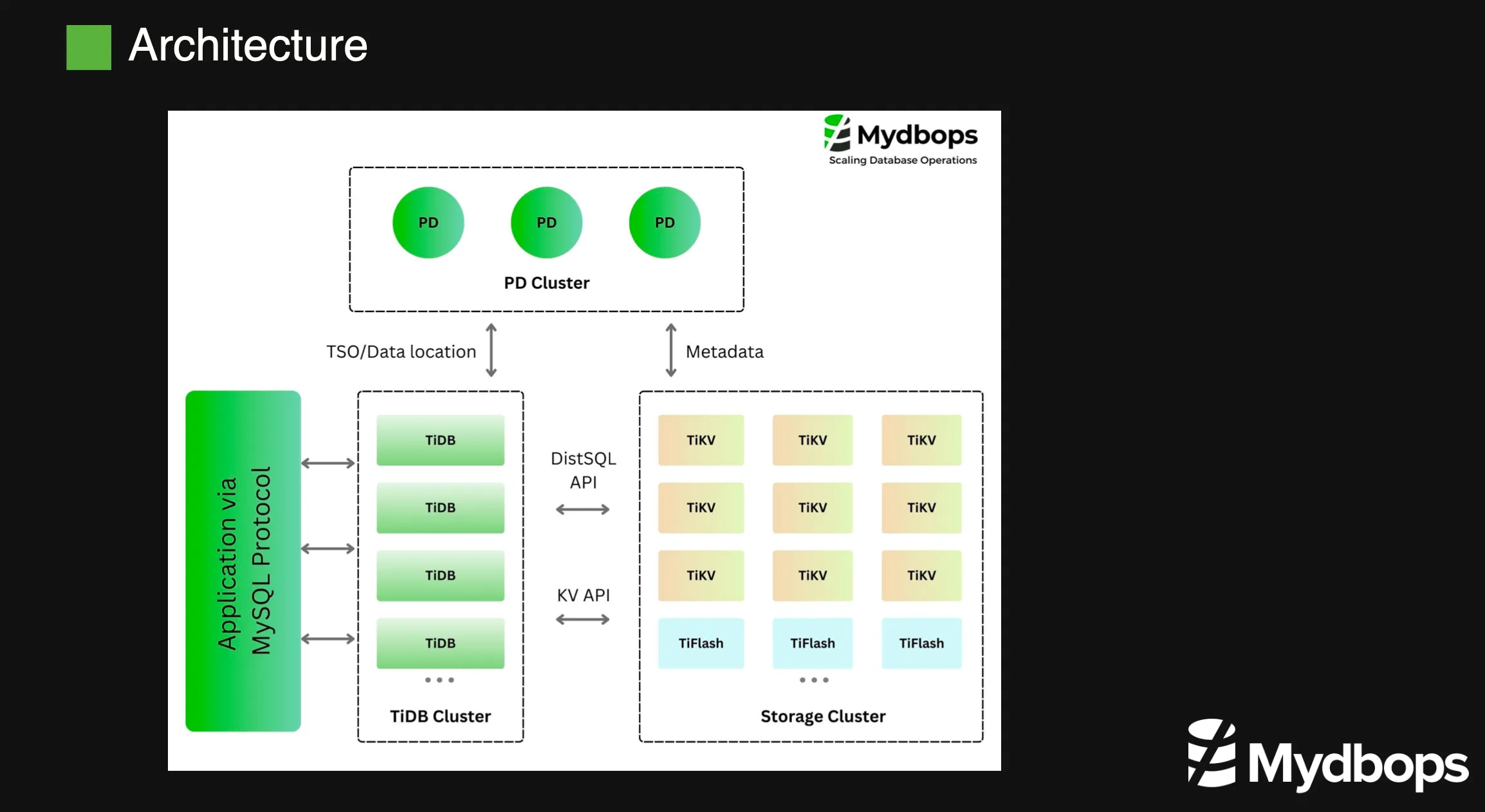 Data High Availability with TiDB