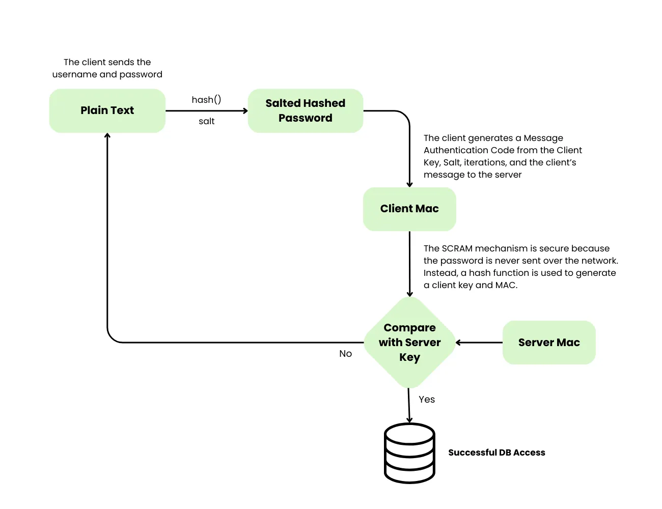 MongoDB SCRAM Authentication