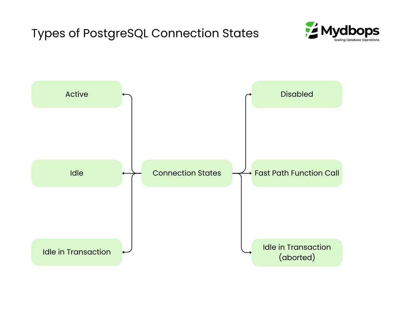 PostgreSQL Connection States