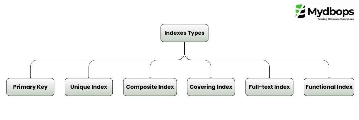 MySQL Indexing