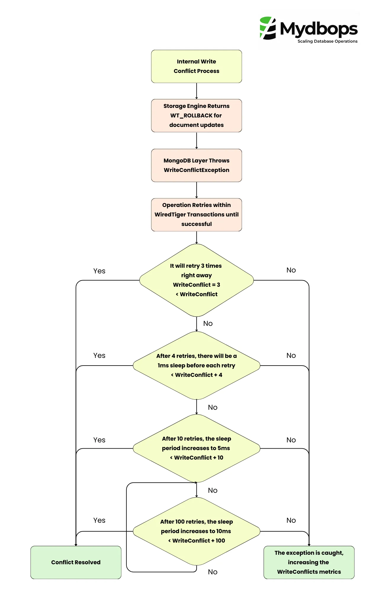 MongoDB Internal WriteConflict Process