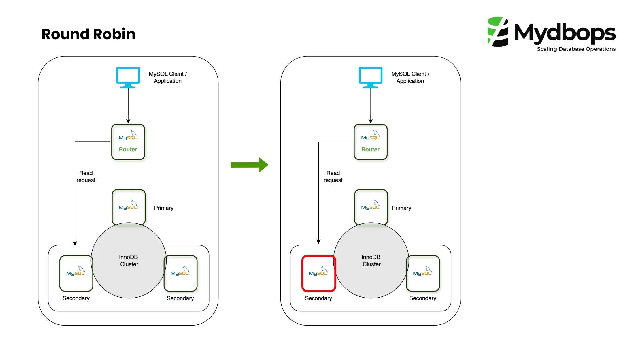 Read Write split-up using MySQL-Router in 8.2 - Round Robin
