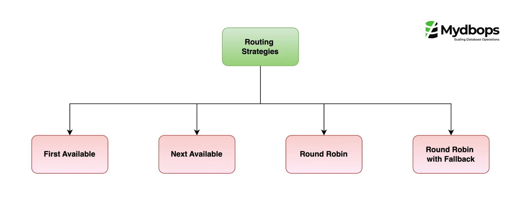 Read Write split-up using MySQL-Router in 8.2