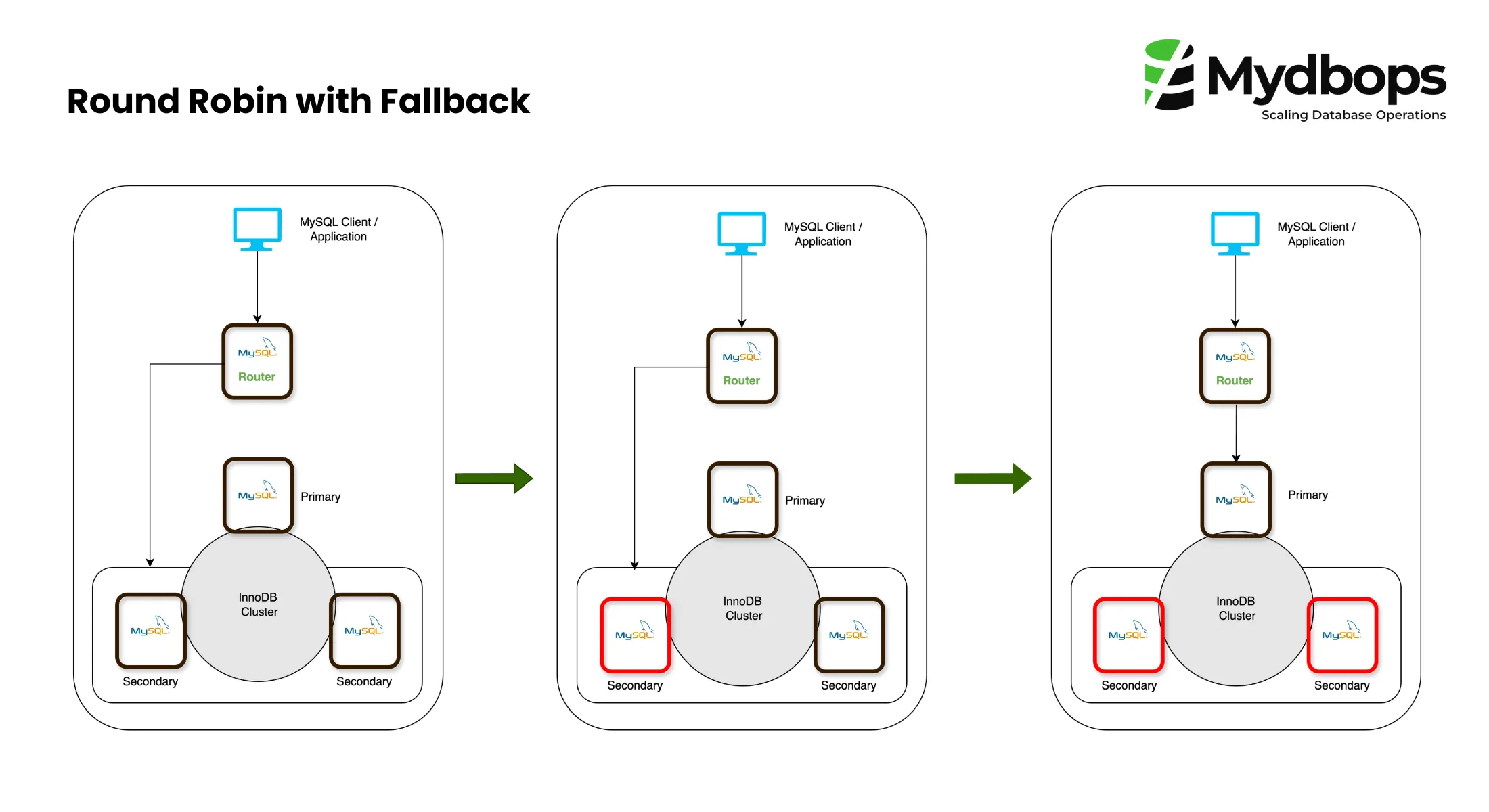 Read Write split-up using MySQL-Router in 8.2 - Round Robin with Fallback