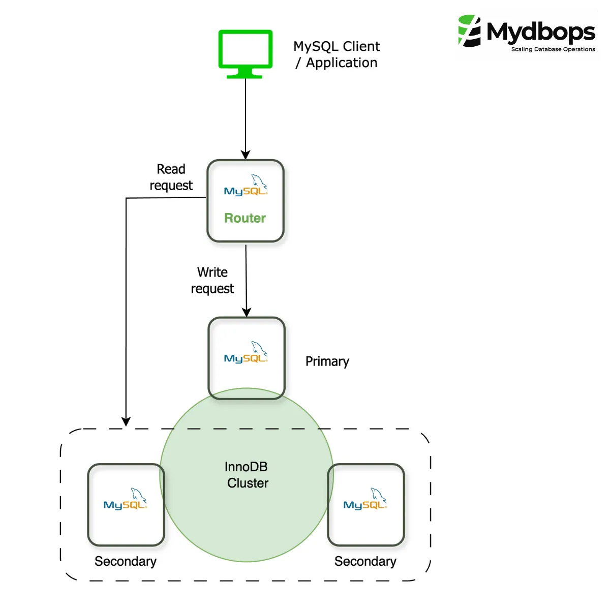 Read Write split-up using MySQL-Router in 8.2