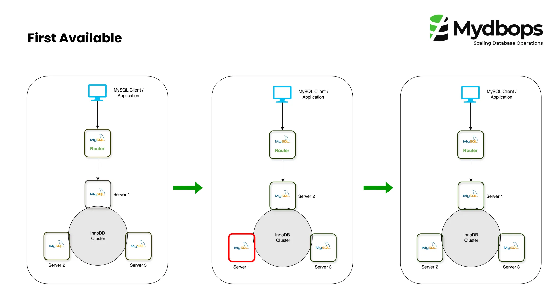 Read Write split-up using MySQL-Router in 8.2 - First Available