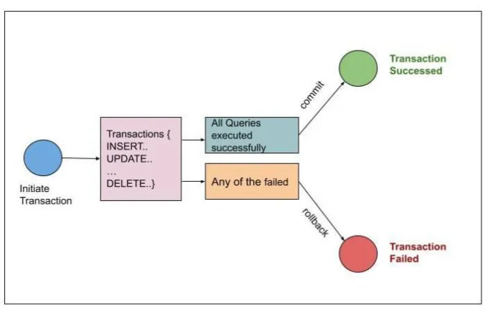 Don't Get Stuck in MySQL Rollback Purgatory: Estimate Time with Mydbops