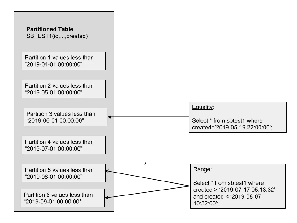 MySQL Partition pruning Explained