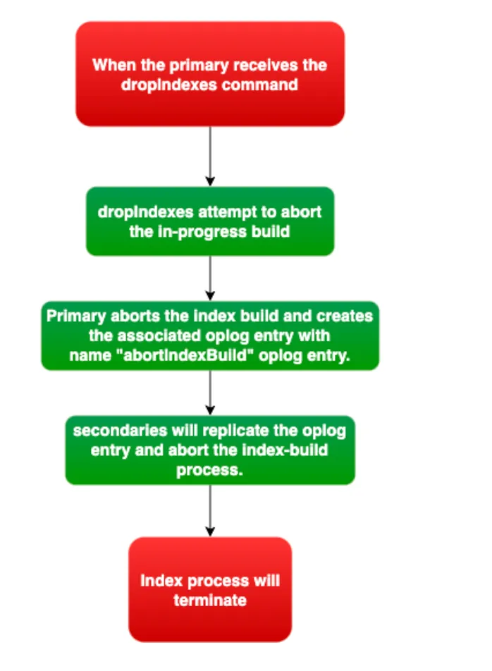  MongoDB Index Management Made Easy: Terminating In-Progress Builds