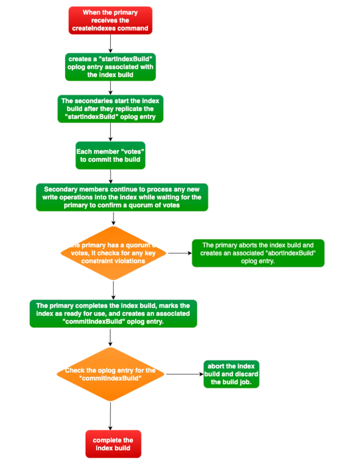  MongoDB Index Management Made Easy: Terminating In-Progress Builds