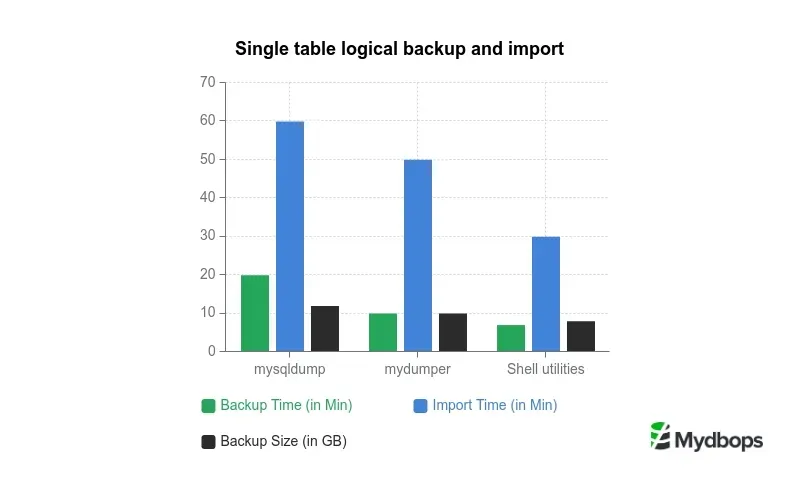  Unleash MySQL Shell's Power: Blazing-Fast Single Table Backups with util.dumpTables()
