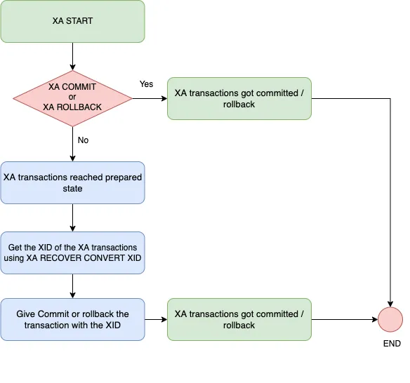 Conquer XA Transaction Issues in MySQL: A Troubleshooting Guide by Mydbops