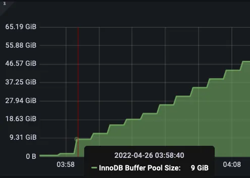 Exploring Aurora Serverless V2 for MySQL