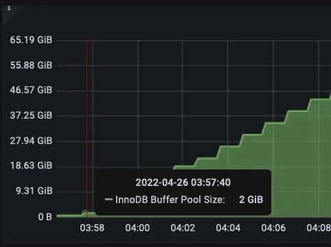 Exploring Aurora Serverless V2 for MySQL