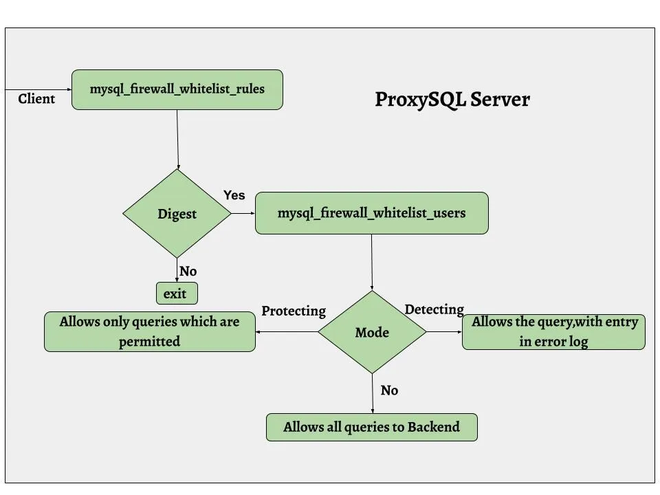 Understanding ProxySQL Firewall Tables:
