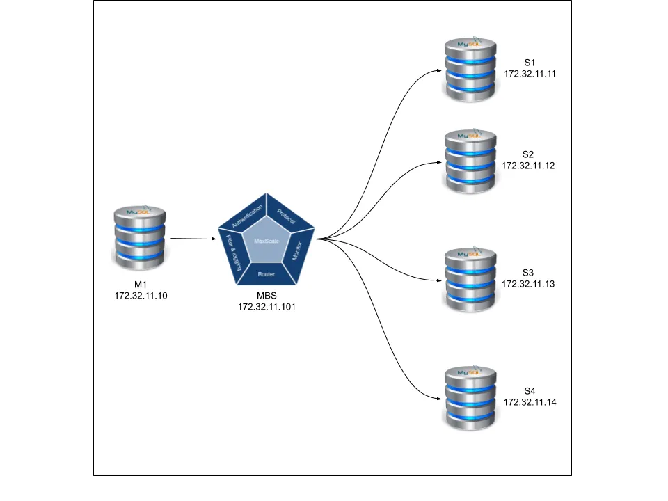 MySQL Binlog server with Maxscale