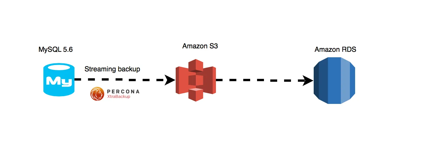 Migrating MySQL to RDS/Aurora with Xtrabackup