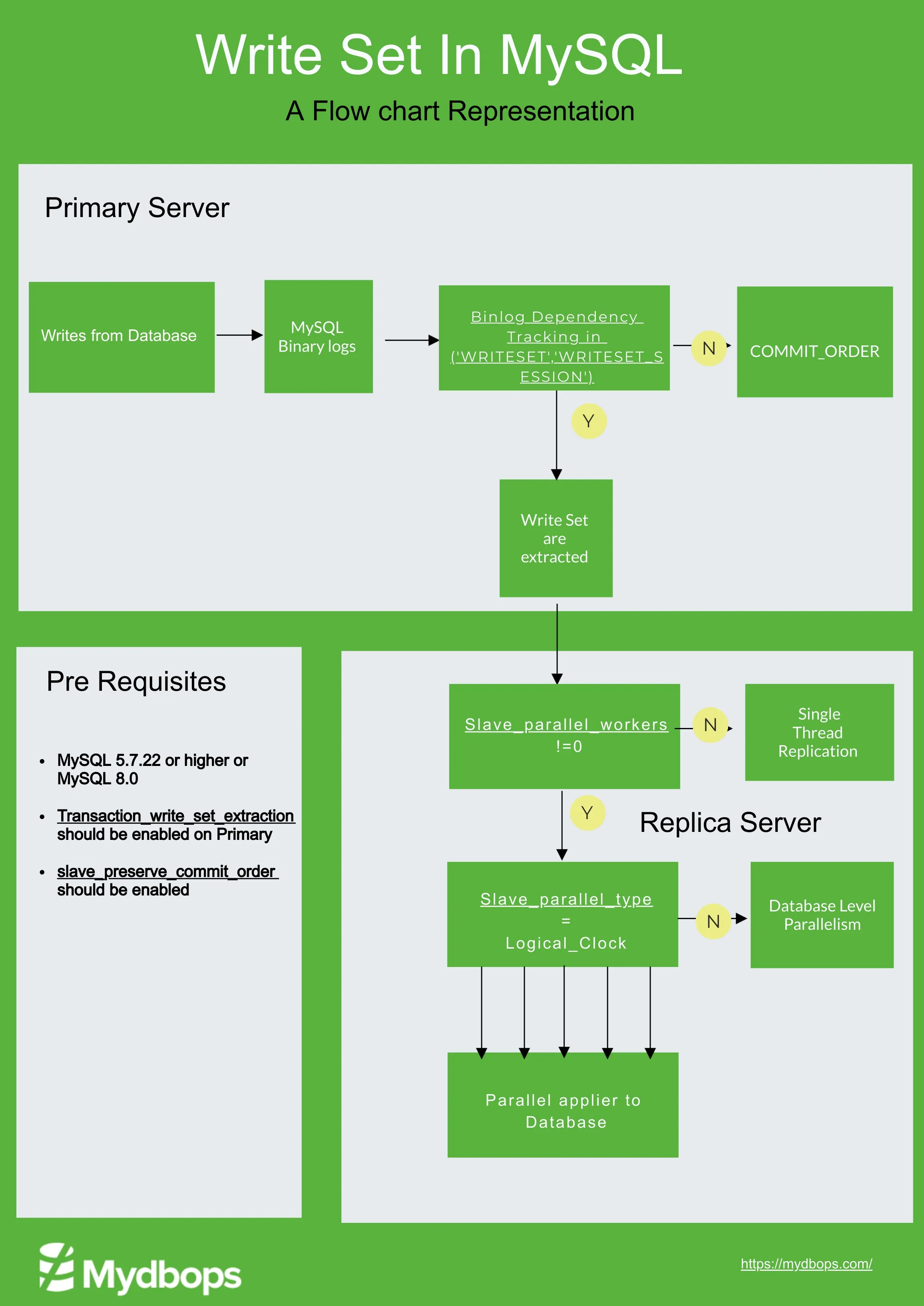MySQL 8 Parallel Replication