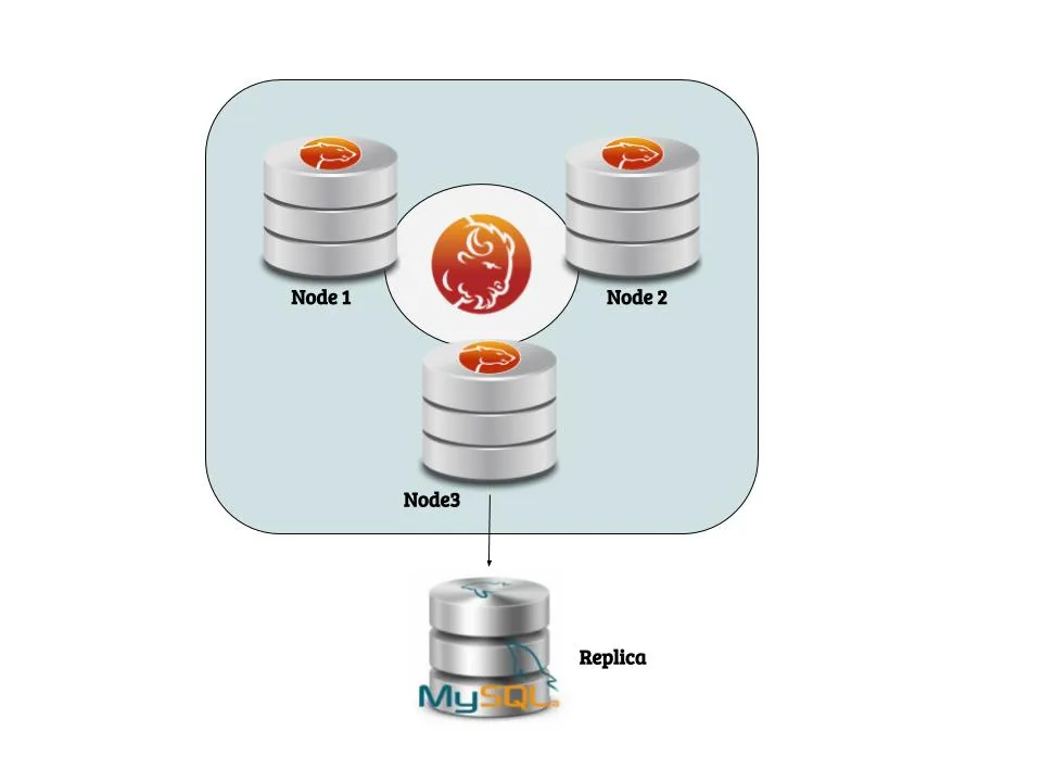 Replica Master in a Non-GTID Percona Cluster 