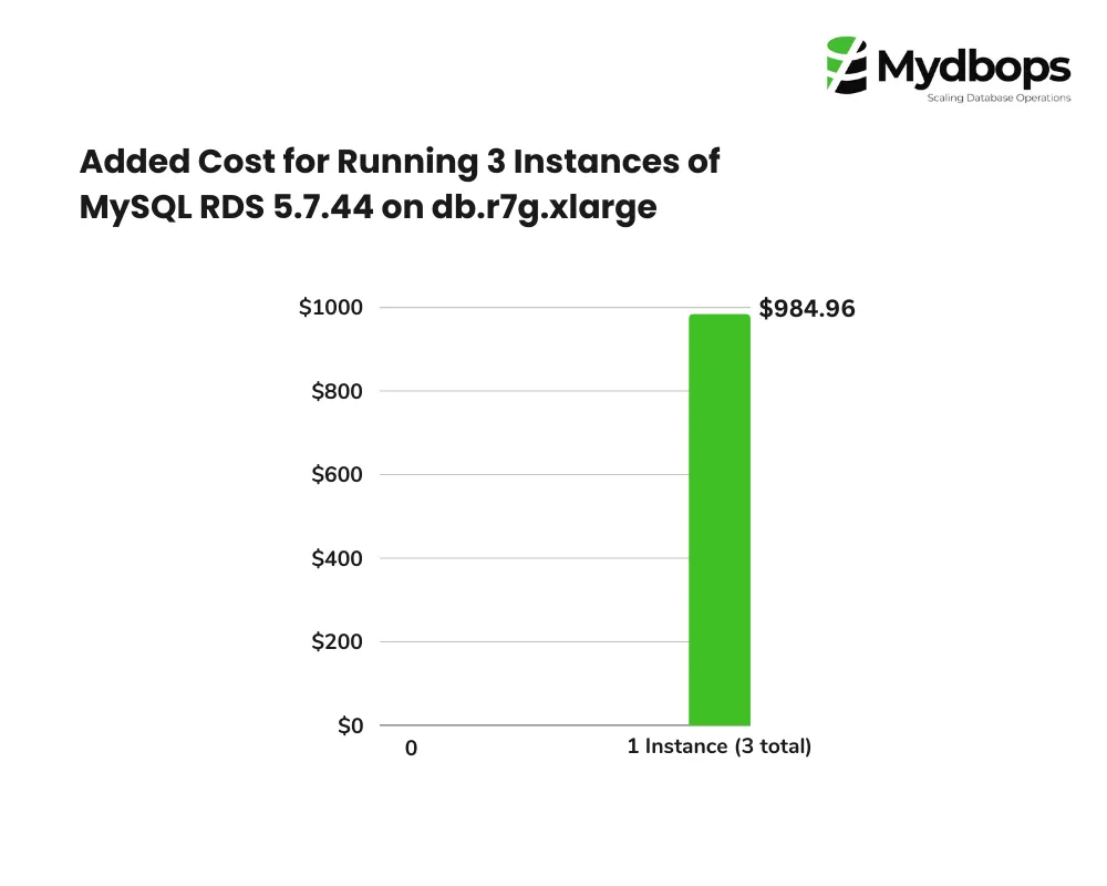 MySQL RDS 5.7.44 on db.r7g.xlarge