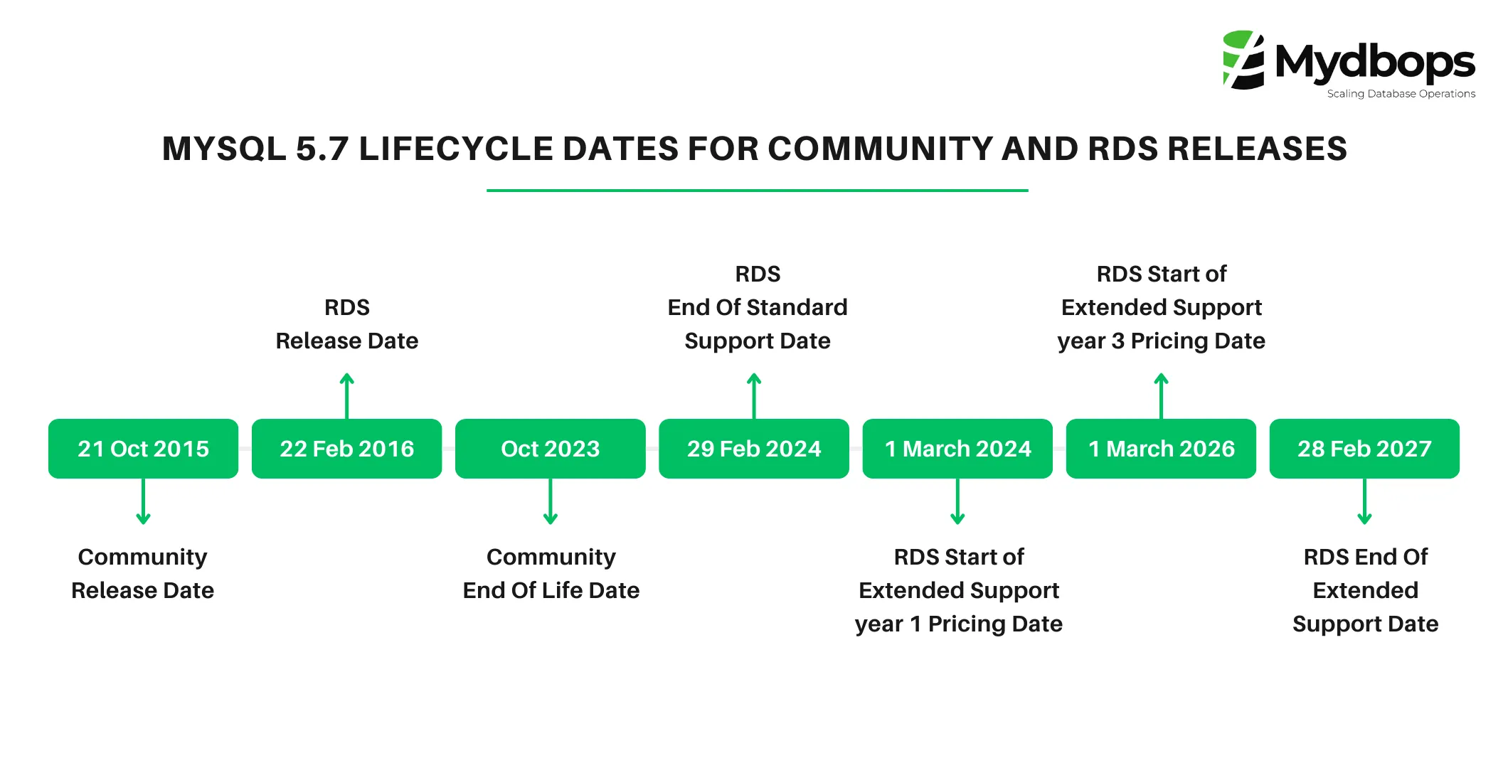 MySQL 5.7 Lifecycle Dates for Community and RDS Releases