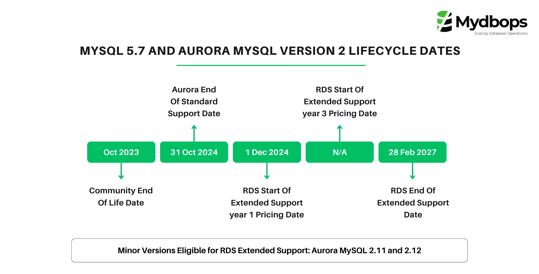 MySQL 5.7 and Aurora MySQL Version 2 Lifecycle Dates