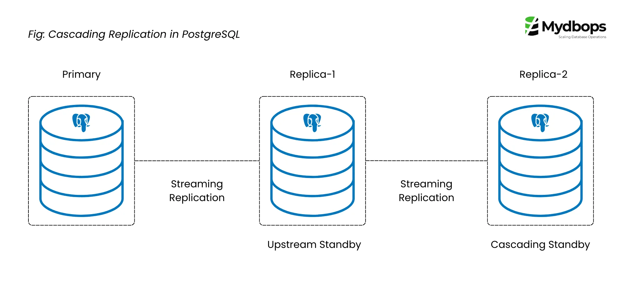 Cascading Replication in PostgreSQL