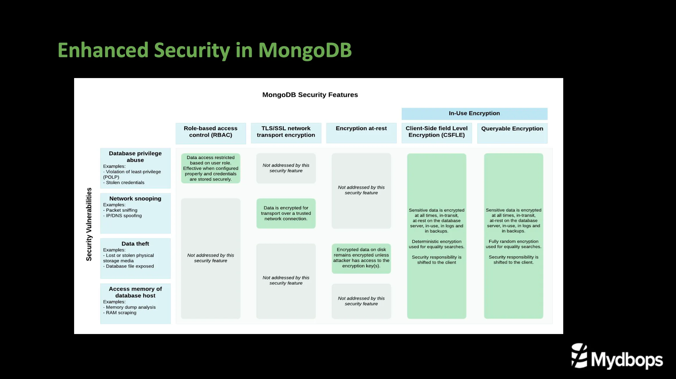 MongoDB Queryable Encryption