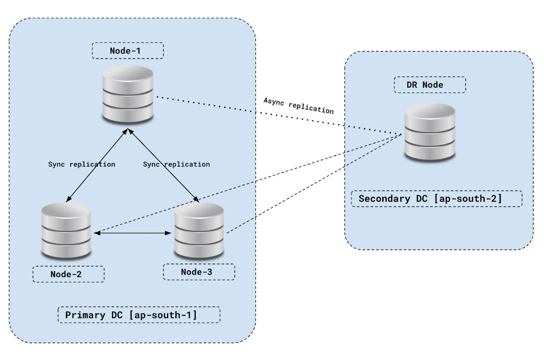 YugabyteDB Read Replicas