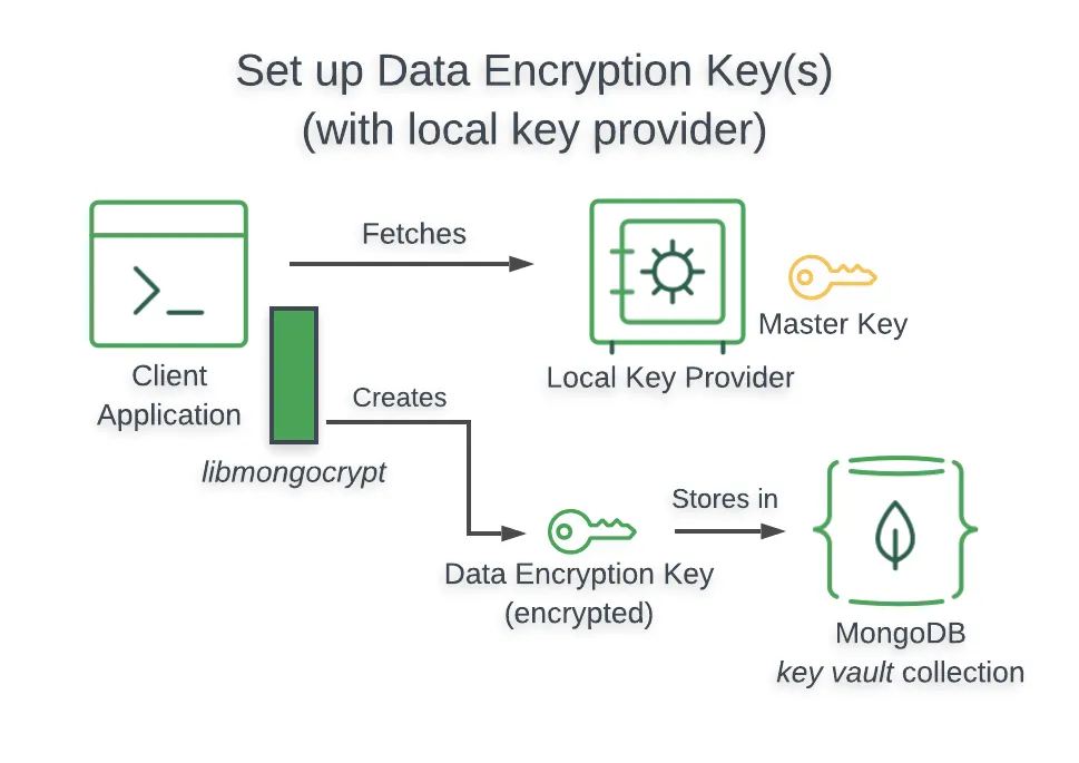 MongoDB 7.0 Queyable Encryption